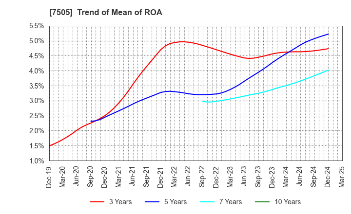 7505 FUSO DENTSU CO.,LTD.: Trend of Mean of ROA