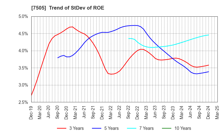 7505 FUSO DENTSU CO.,LTD.: Trend of StDev of ROE