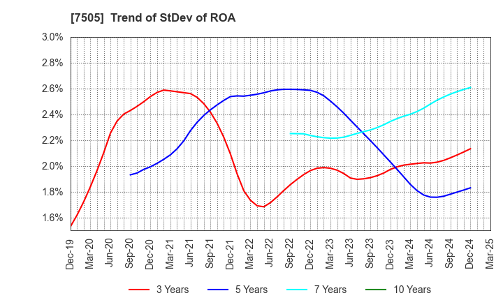 7505 FUSO DENTSU CO.,LTD.: Trend of StDev of ROA