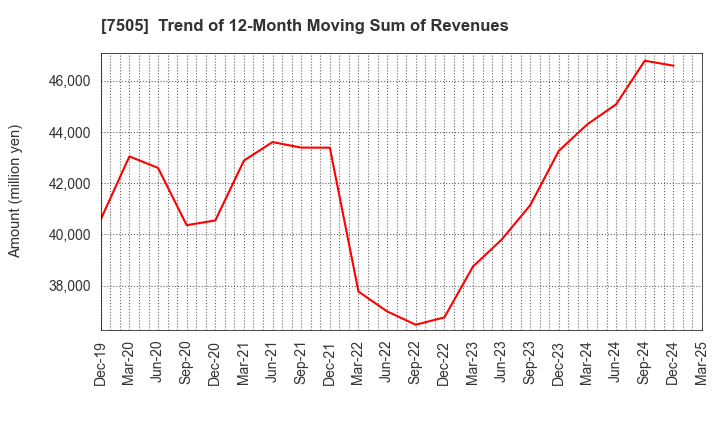 7505 FUSO DENTSU CO.,LTD.: Trend of 12-Month Moving Sum of Revenues