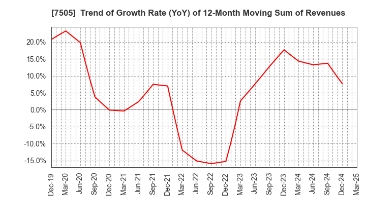 7505 FUSO DENTSU CO.,LTD.: Trend of Growth Rate (YoY) of 12-Month Moving Sum of Revenues