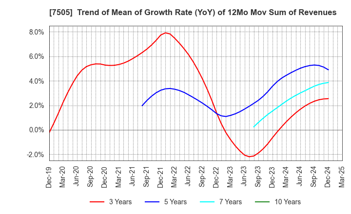 7505 FUSO DENTSU CO.,LTD.: Trend of Mean of Growth Rate (YoY) of 12Mo Mov Sum of Revenues