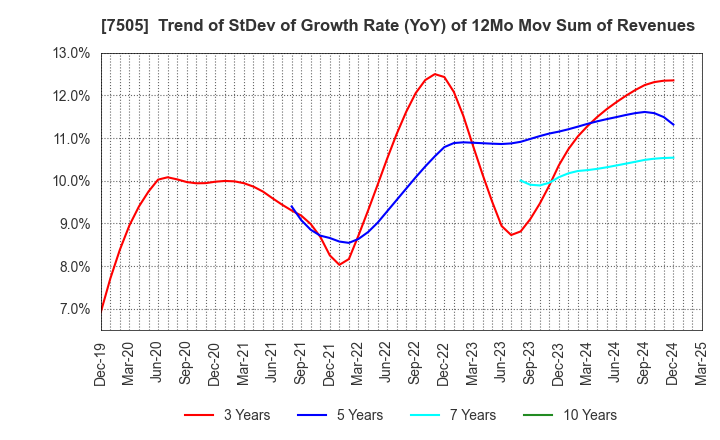 7505 FUSO DENTSU CO.,LTD.: Trend of StDev of Growth Rate (YoY) of 12Mo Mov Sum of Revenues