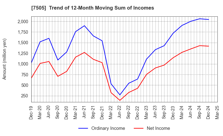 7505 FUSO DENTSU CO.,LTD.: Trend of 12-Month Moving Sum of Incomes