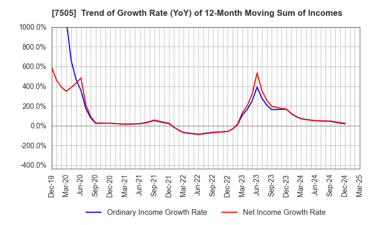 7505 FUSO DENTSU CO.,LTD.: Trend of Growth Rate (YoY) of 12-Month Moving Sum of Incomes