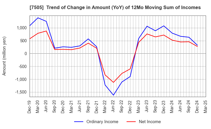 7505 FUSO DENTSU CO.,LTD.: Trend of Change in Amount (YoY) of 12Mo Moving Sum of Incomes