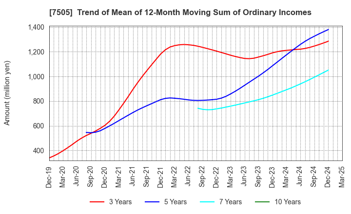 7505 FUSO DENTSU CO.,LTD.: Trend of Mean of 12-Month Moving Sum of Ordinary Incomes