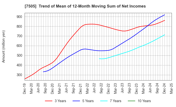 7505 FUSO DENTSU CO.,LTD.: Trend of Mean of 12-Month Moving Sum of Net Incomes