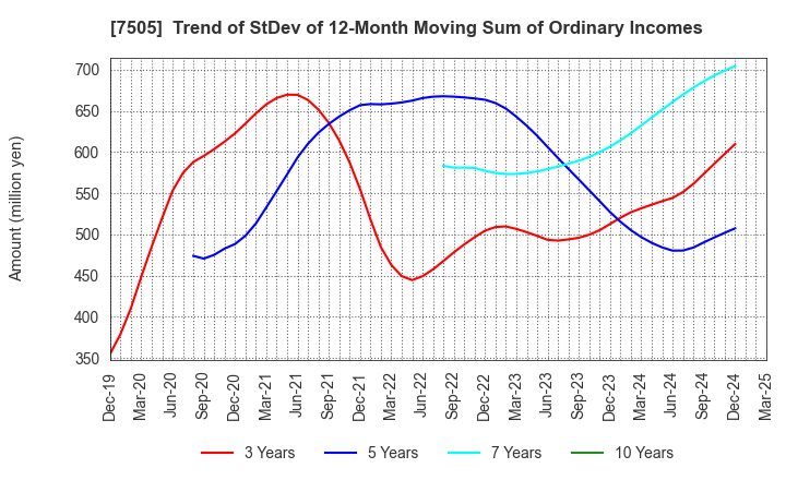 7505 FUSO DENTSU CO.,LTD.: Trend of StDev of 12-Month Moving Sum of Ordinary Incomes