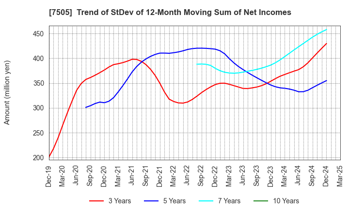 7505 FUSO DENTSU CO.,LTD.: Trend of StDev of 12-Month Moving Sum of Net Incomes