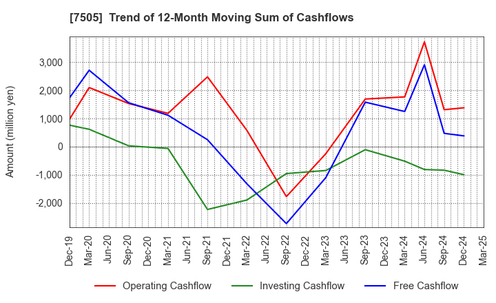 7505 FUSO DENTSU CO.,LTD.: Trend of 12-Month Moving Sum of Cashflows
