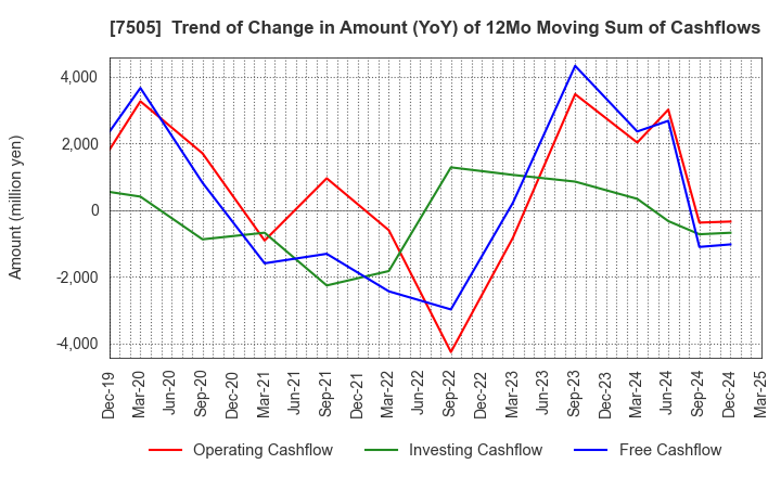7505 FUSO DENTSU CO.,LTD.: Trend of Change in Amount (YoY) of 12Mo Moving Sum of Cashflows