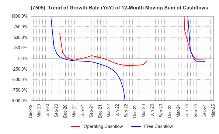 7505 FUSO DENTSU CO.,LTD.: Trend of Growth Rate (YoY) of 12-Month Moving Sum of Cashflows