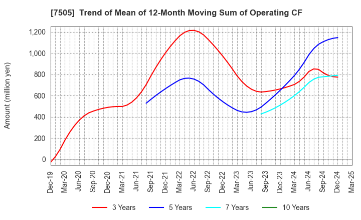 7505 FUSO DENTSU CO.,LTD.: Trend of Mean of 12-Month Moving Sum of Operating CF