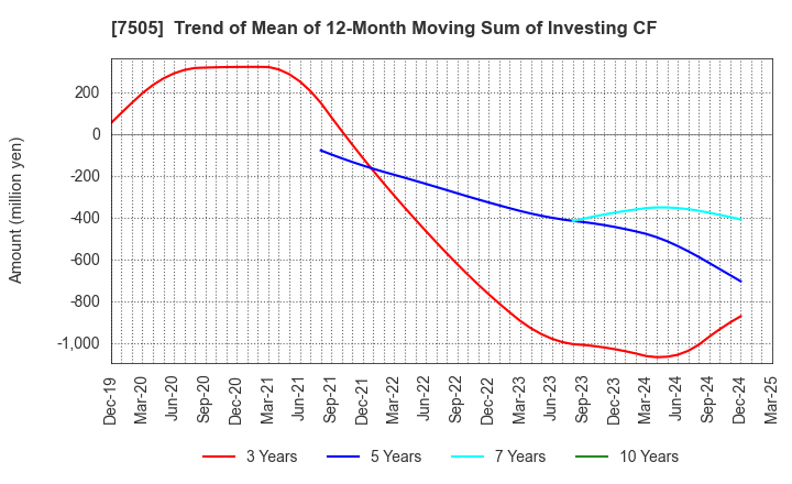 7505 FUSO DENTSU CO.,LTD.: Trend of Mean of 12-Month Moving Sum of Investing CF