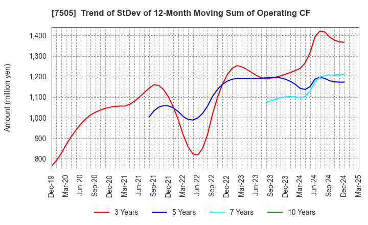 7505 FUSO DENTSU CO.,LTD.: Trend of StDev of 12-Month Moving Sum of Operating CF