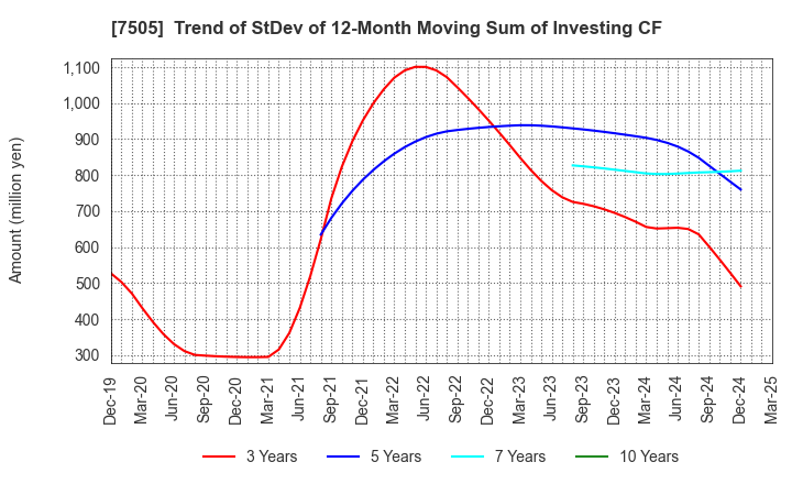 7505 FUSO DENTSU CO.,LTD.: Trend of StDev of 12-Month Moving Sum of Investing CF