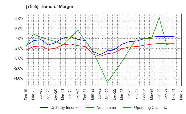 7505 FUSO DENTSU CO.,LTD.: Trend of Margin
