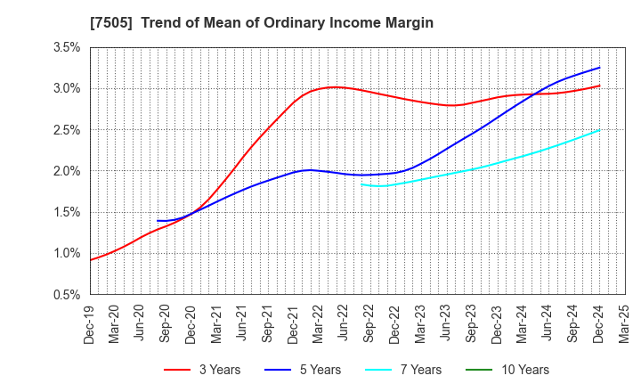 7505 FUSO DENTSU CO.,LTD.: Trend of Mean of Ordinary Income Margin