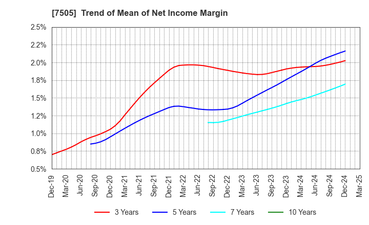 7505 FUSO DENTSU CO.,LTD.: Trend of Mean of Net Income Margin