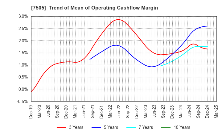 7505 FUSO DENTSU CO.,LTD.: Trend of Mean of Operating Cashflow Margin