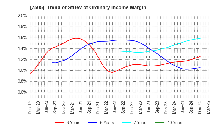 7505 FUSO DENTSU CO.,LTD.: Trend of StDev of Ordinary Income Margin