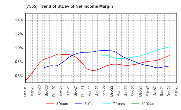 7505 FUSO DENTSU CO.,LTD.: Trend of StDev of Net Income Margin