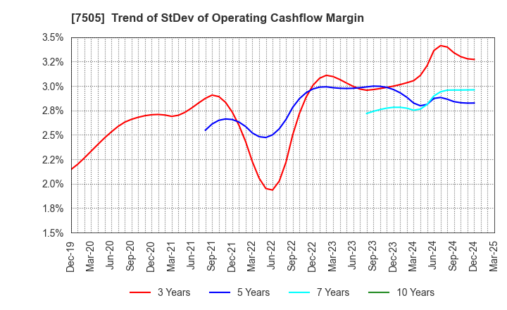 7505 FUSO DENTSU CO.,LTD.: Trend of StDev of Operating Cashflow Margin