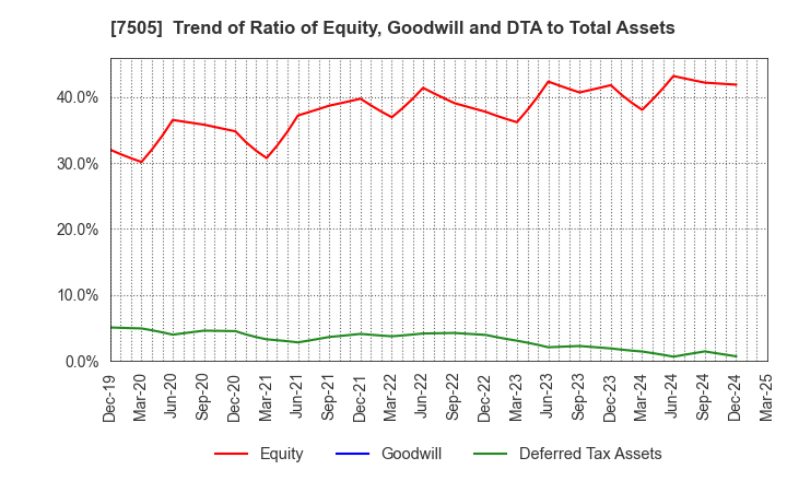 7505 FUSO DENTSU CO.,LTD.: Trend of Ratio of Equity, Goodwill and DTA to Total Assets