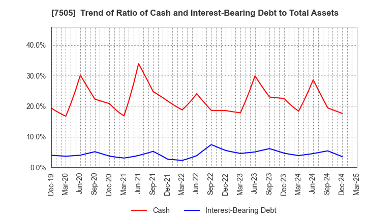 7505 FUSO DENTSU CO.,LTD.: Trend of Ratio of Cash and Interest-Bearing Debt to Total Assets