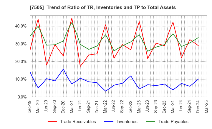 7505 FUSO DENTSU CO.,LTD.: Trend of Ratio of TR, Inventories and TP to Total Assets