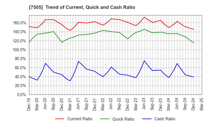 7505 FUSO DENTSU CO.,LTD.: Trend of Current, Quick and Cash Ratio