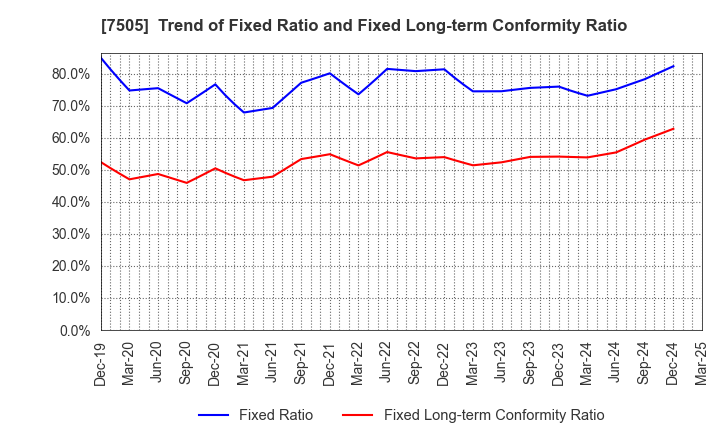 7505 FUSO DENTSU CO.,LTD.: Trend of Fixed Ratio and Fixed Long-term Conformity Ratio