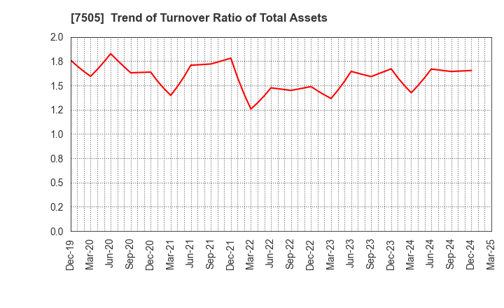 7505 FUSO DENTSU CO.,LTD.: Trend of Turnover Ratio of Total Assets