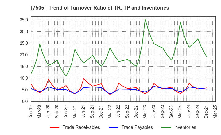 7505 FUSO DENTSU CO.,LTD.: Trend of Turnover Ratio of TR, TP and Inventories