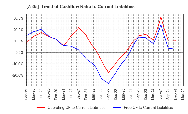 7505 FUSO DENTSU CO.,LTD.: Trend of Cashflow Ratio to Current Liabilities