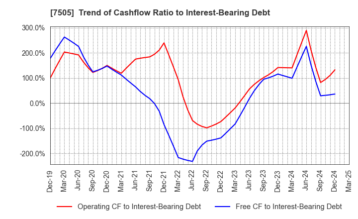 7505 FUSO DENTSU CO.,LTD.: Trend of Cashflow Ratio to Interest-Bearing Debt