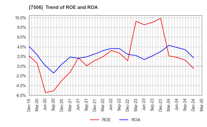 7506 HOUSE OF ROSE Co.,Ltd.: Trend of ROE and ROA