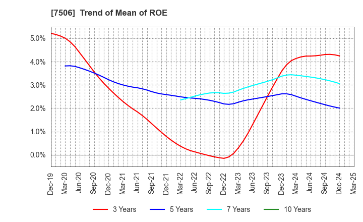 7506 HOUSE OF ROSE Co.,Ltd.: Trend of Mean of ROE