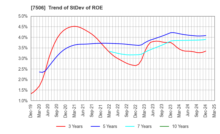 7506 HOUSE OF ROSE Co.,Ltd.: Trend of StDev of ROE