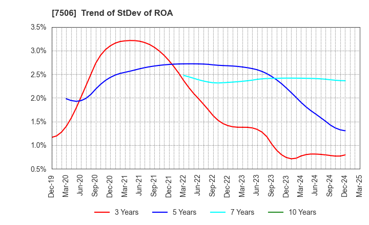7506 HOUSE OF ROSE Co.,Ltd.: Trend of StDev of ROA