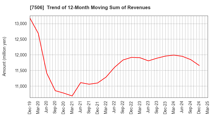 7506 HOUSE OF ROSE Co.,Ltd.: Trend of 12-Month Moving Sum of Revenues