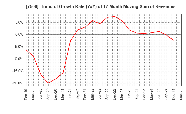 7506 HOUSE OF ROSE Co.,Ltd.: Trend of Growth Rate (YoY) of 12-Month Moving Sum of Revenues