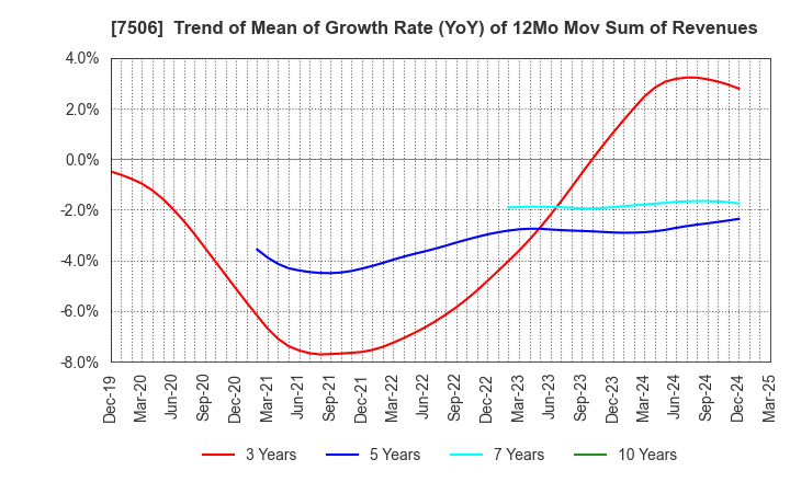 7506 HOUSE OF ROSE Co.,Ltd.: Trend of Mean of Growth Rate (YoY) of 12Mo Mov Sum of Revenues