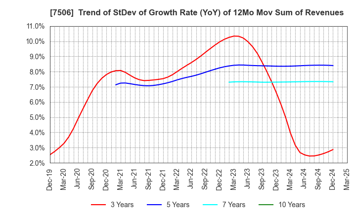 7506 HOUSE OF ROSE Co.,Ltd.: Trend of StDev of Growth Rate (YoY) of 12Mo Mov Sum of Revenues
