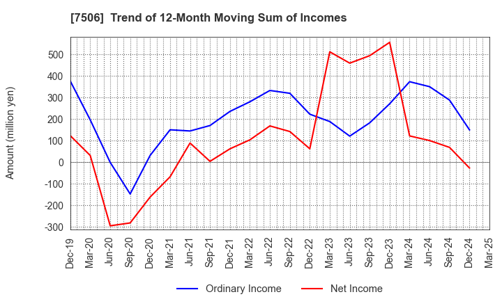 7506 HOUSE OF ROSE Co.,Ltd.: Trend of 12-Month Moving Sum of Incomes