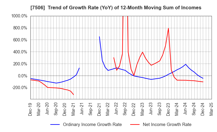 7506 HOUSE OF ROSE Co.,Ltd.: Trend of Growth Rate (YoY) of 12-Month Moving Sum of Incomes