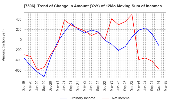 7506 HOUSE OF ROSE Co.,Ltd.: Trend of Change in Amount (YoY) of 12Mo Moving Sum of Incomes