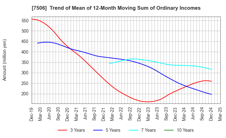 7506 HOUSE OF ROSE Co.,Ltd.: Trend of Mean of 12-Month Moving Sum of Ordinary Incomes
