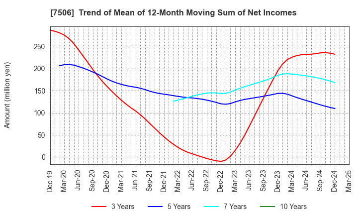 7506 HOUSE OF ROSE Co.,Ltd.: Trend of Mean of 12-Month Moving Sum of Net Incomes
